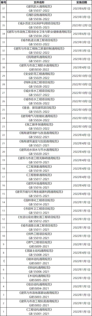 住房和城乡建设部关于发布37本强制性规范汇总（附：下载地址）